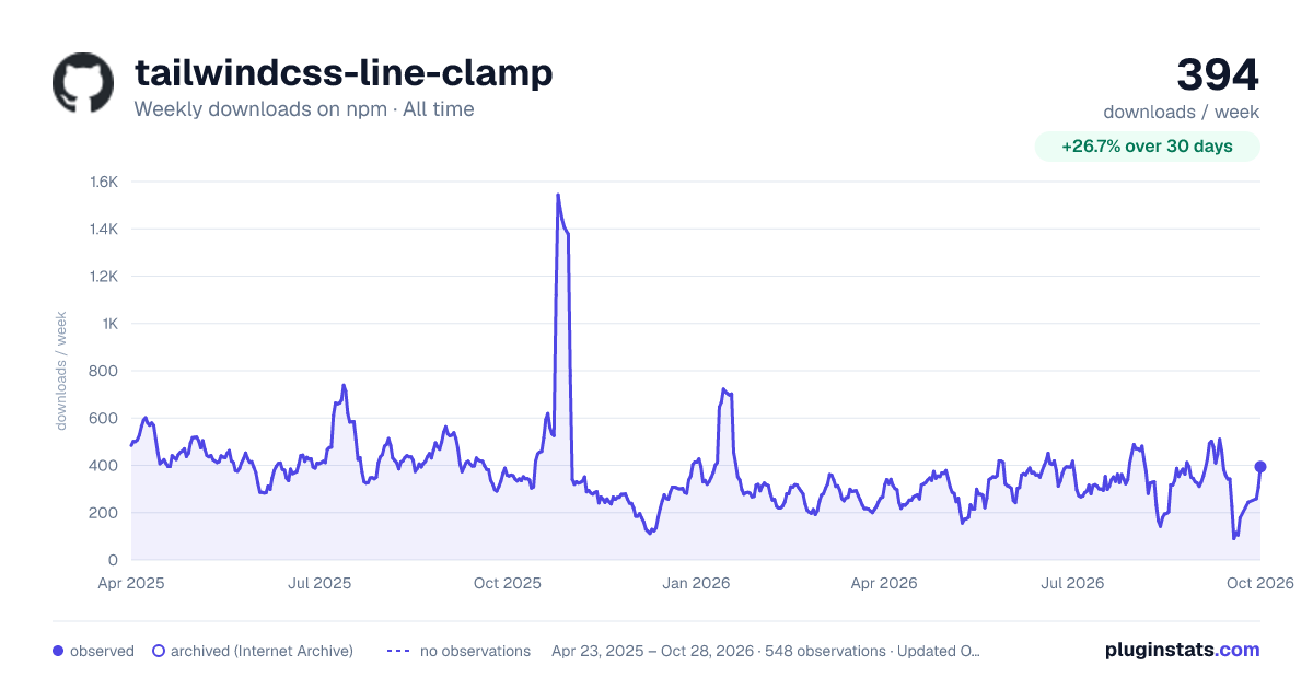 tailwindcss-line-clamp all-time weekly downloads chart on npm