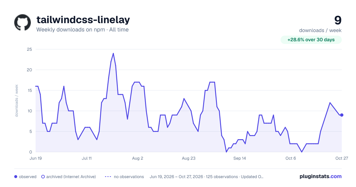 tailwindcss-linelay all-time weekly downloads chart on npm