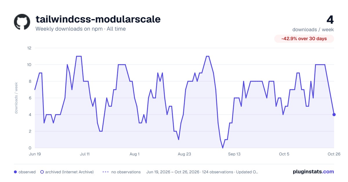 tailwindcss-modularscale all-time weekly downloads chart on npm