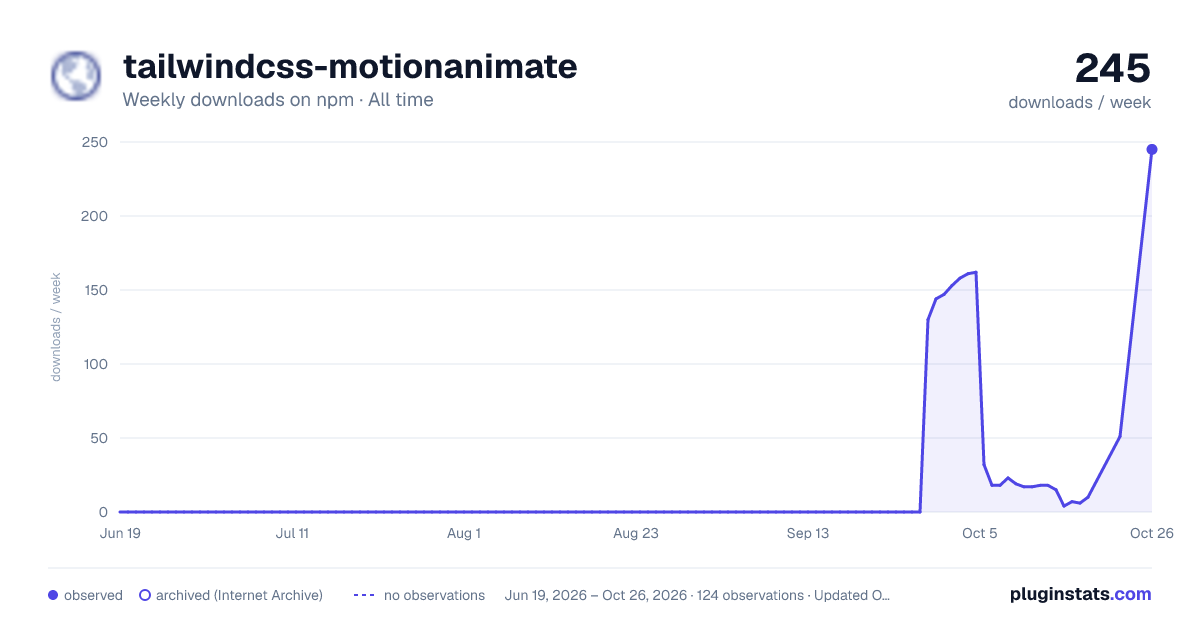tailwindcss-motionanimate all-time weekly downloads chart on npm