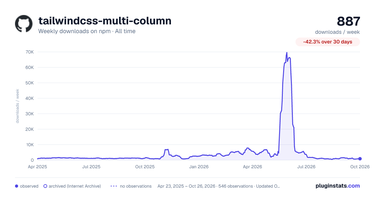 tailwindcss-multi-column all-time weekly downloads chart on npm