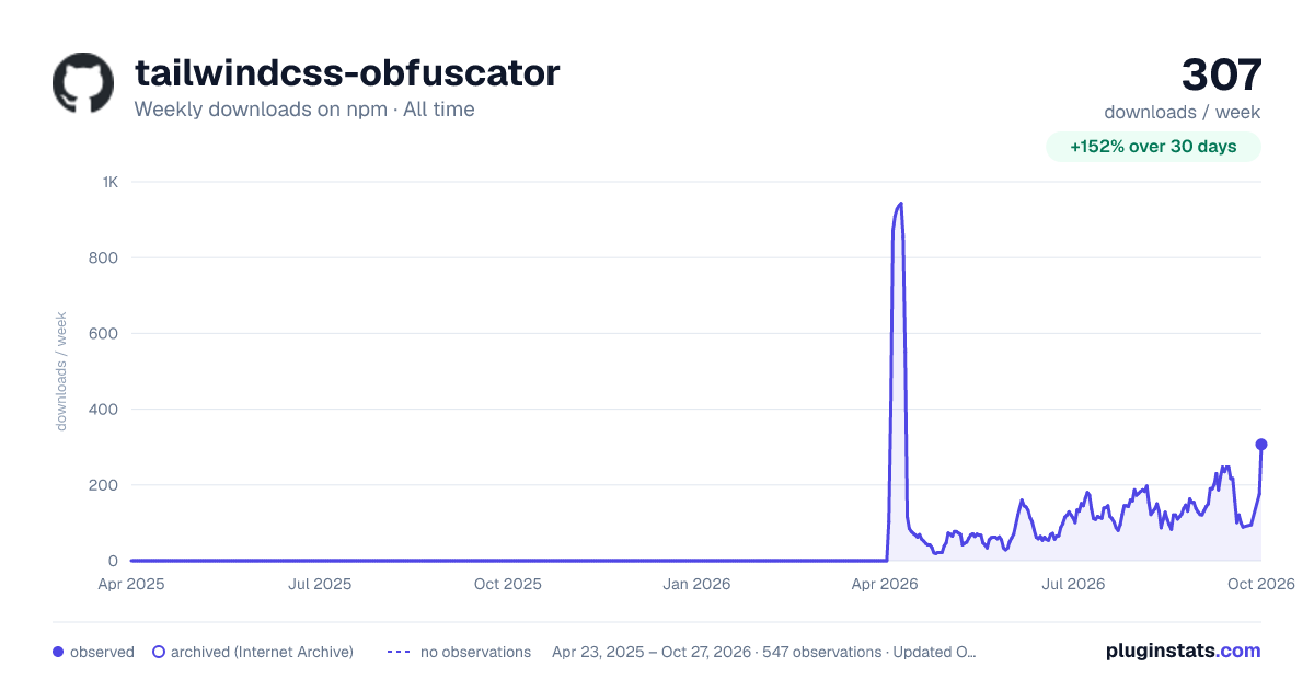 tailwindcss-obfuscator all-time weekly downloads chart on npm