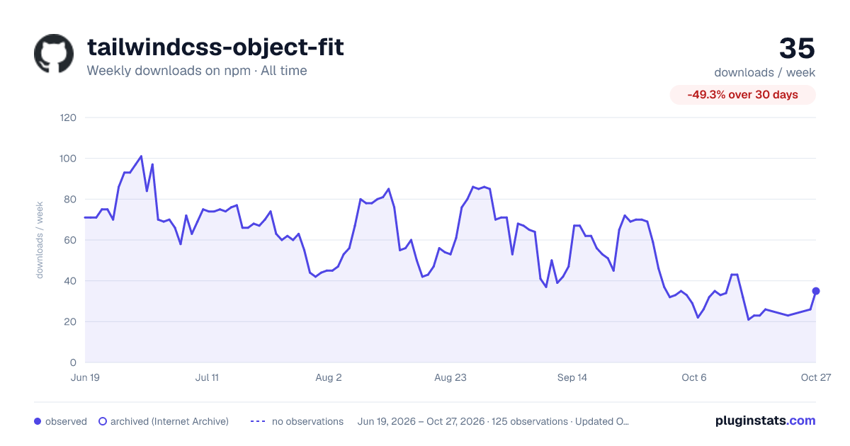 tailwindcss-object-fit all-time weekly downloads chart on npm