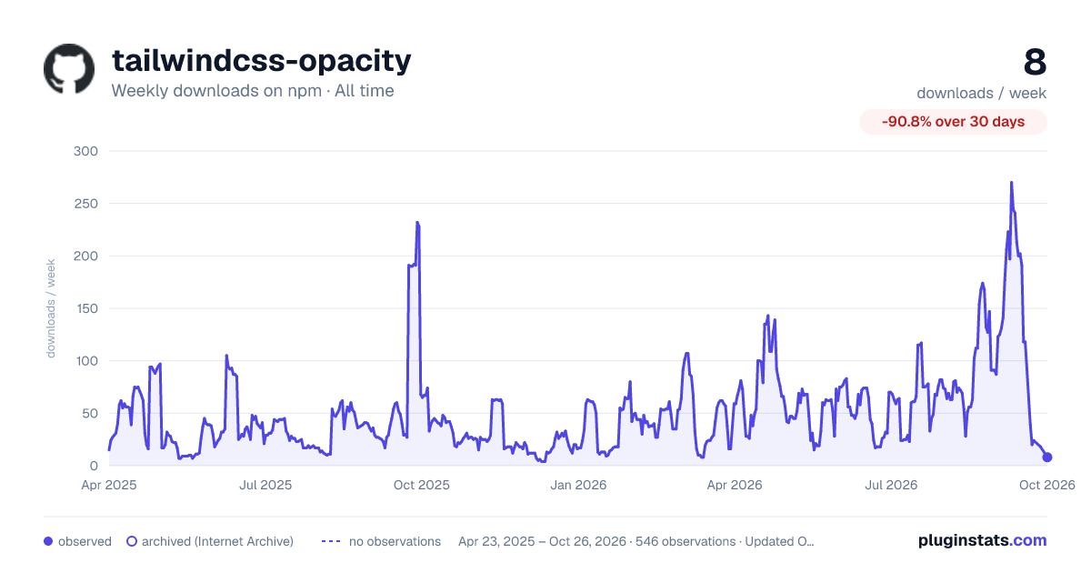 tailwindcss-opacity all-time weekly downloads chart on npm