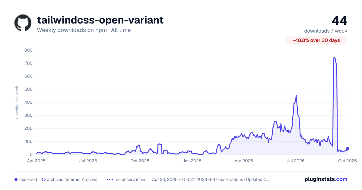 tailwindcss-open-variant all-time weekly downloads chart on npm