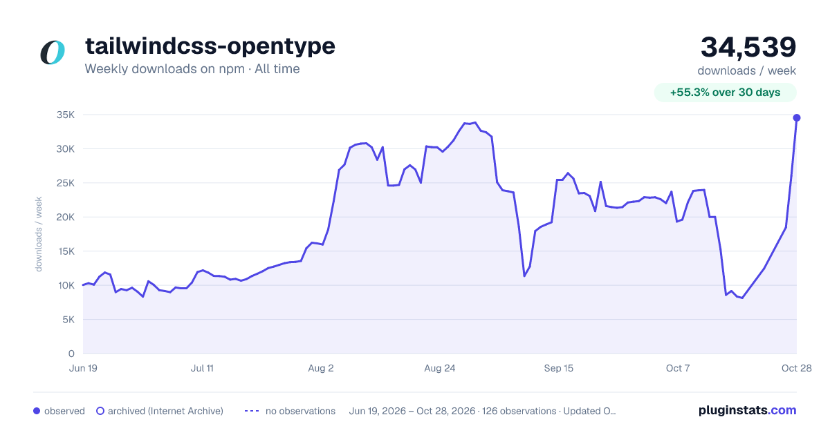 tailwindcss-opentype all-time weekly downloads chart on npm