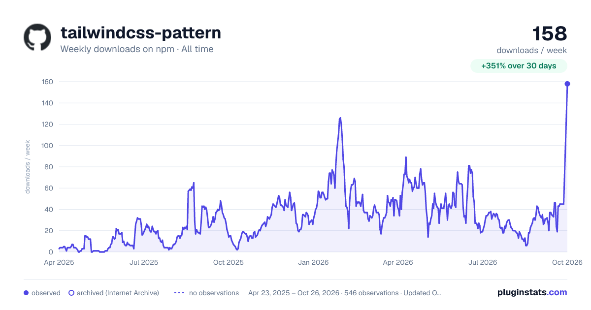 tailwindcss-pattern all-time weekly downloads chart on npm