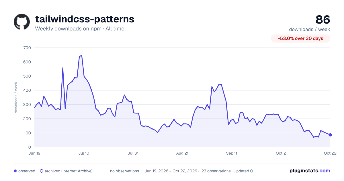 tailwindcss-patterns all-time weekly downloads chart on npm