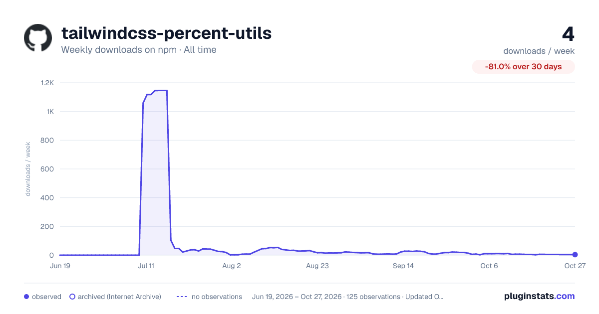 tailwindcss-percent-utils all-time weekly downloads chart on npm