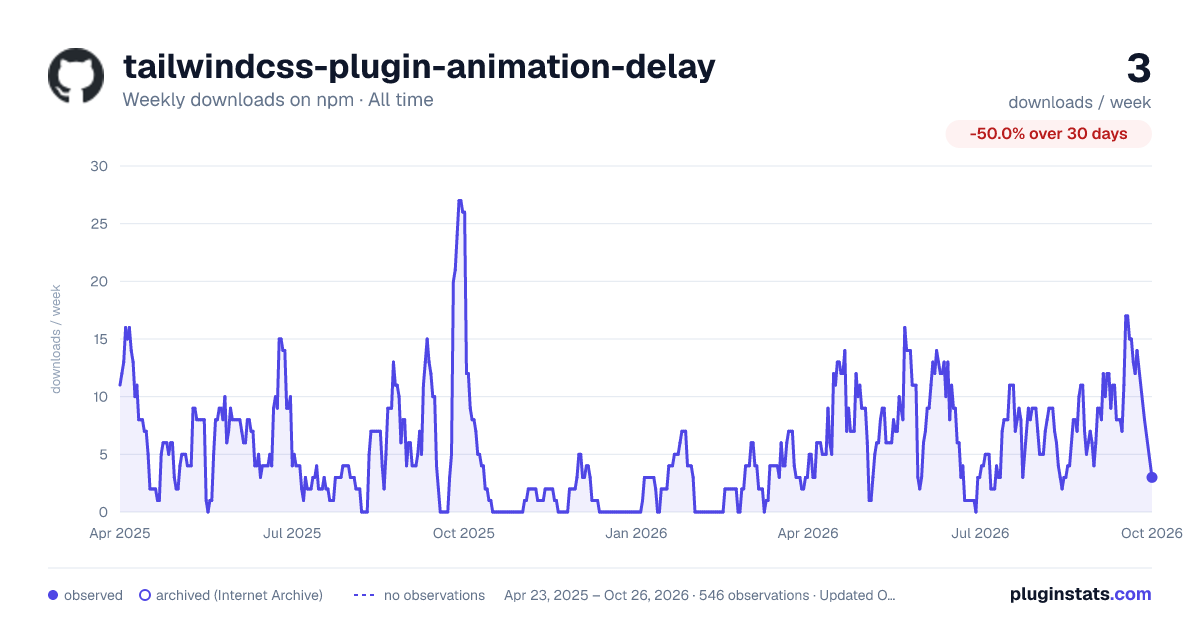 tailwindcss-plugin-animation-delay all-time weekly downloads chart on npm