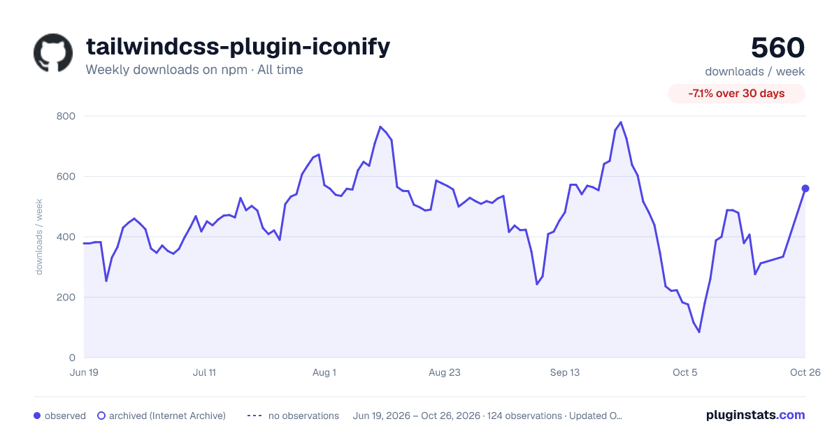 tailwindcss-plugin-iconify all-time weekly downloads chart on npm