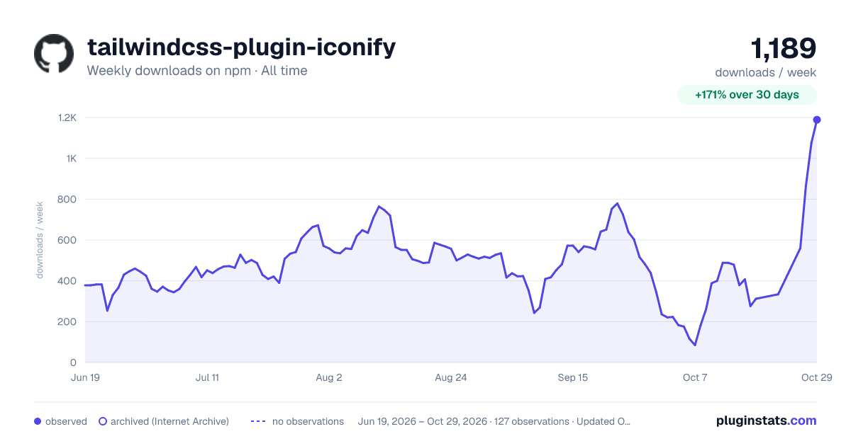 tailwindcss-plugin-iconify all-time weekly downloads chart on npm