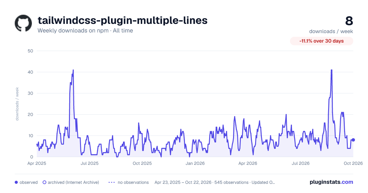 tailwindcss-plugin-multiple-lines all-time weekly downloads chart on npm