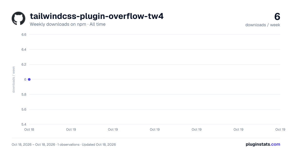 tailwindcss-plugin-overflow-tw4 all-time weekly downloads chart on npm