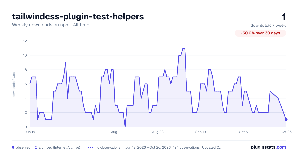 tailwindcss-plugin-test-helpers all-time weekly downloads chart on npm