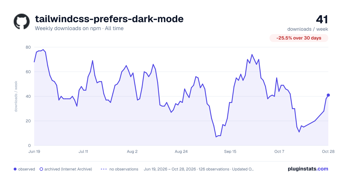 tailwindcss-prefers-dark-mode all-time weekly downloads chart on npm
