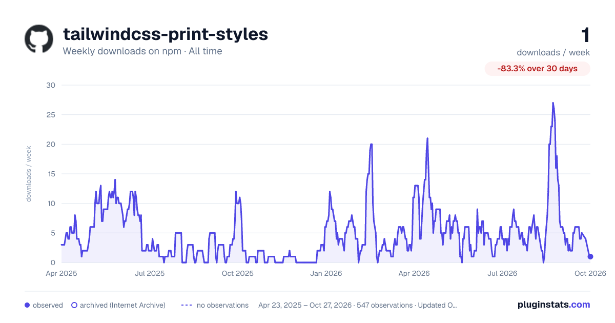 tailwindcss-print-styles all-time weekly downloads chart on npm