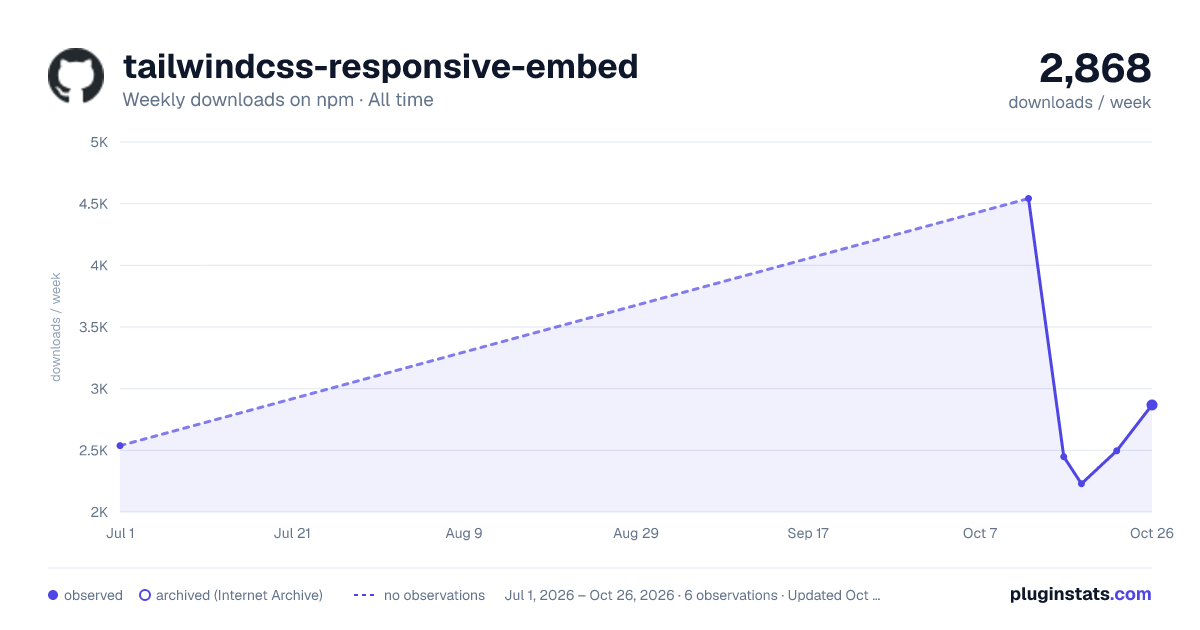 tailwindcss-responsive-embed all-time weekly downloads chart on npm