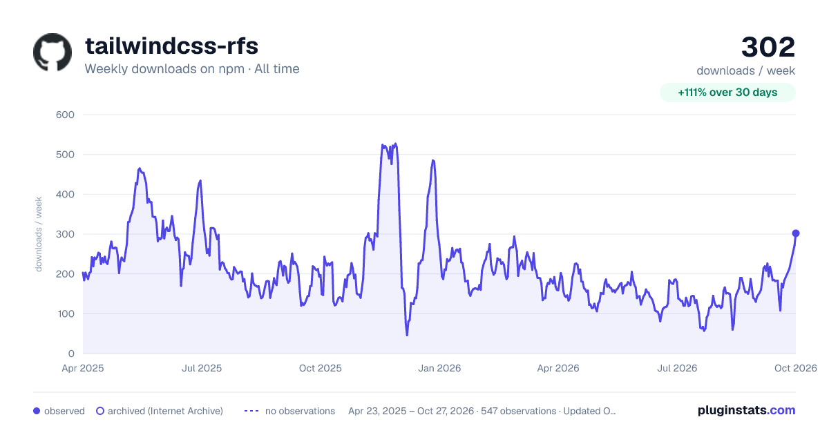 tailwindcss-rfs all-time weekly downloads chart on npm