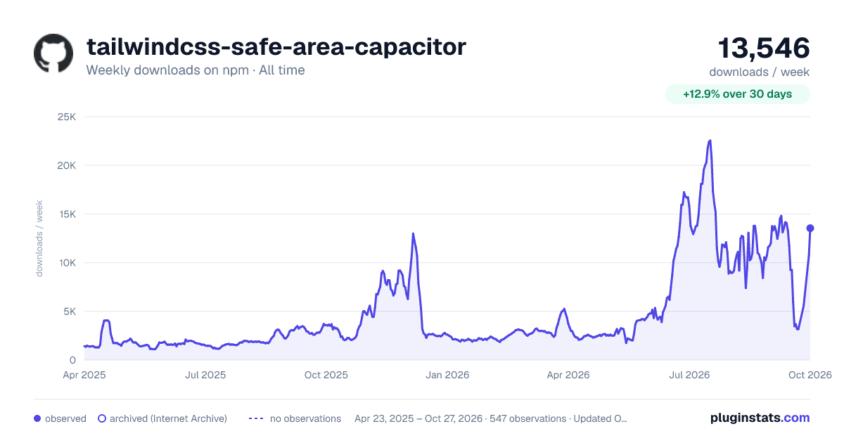 tailwindcss-safe-area-capacitor all-time weekly downloads chart on npm