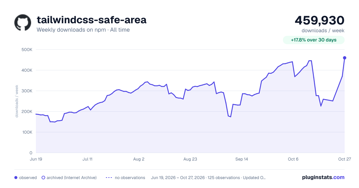 tailwindcss-safe-area all-time weekly downloads chart on npm