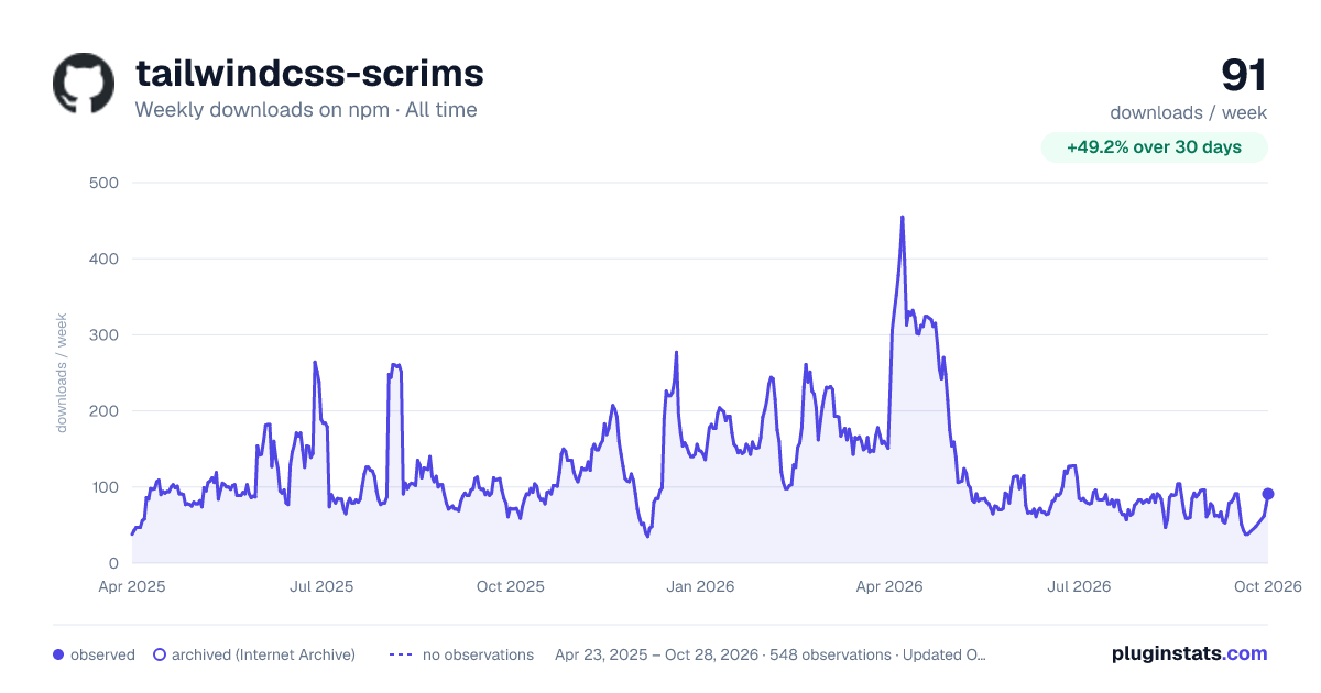 tailwindcss-scrims all-time weekly downloads chart on npm