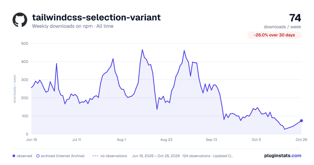 tailwindcss-selection-variant all-time weekly downloads chart on npm