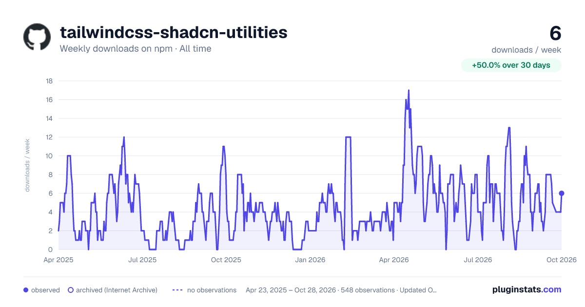tailwindcss-shadcn-utilities all-time weekly downloads chart on npm