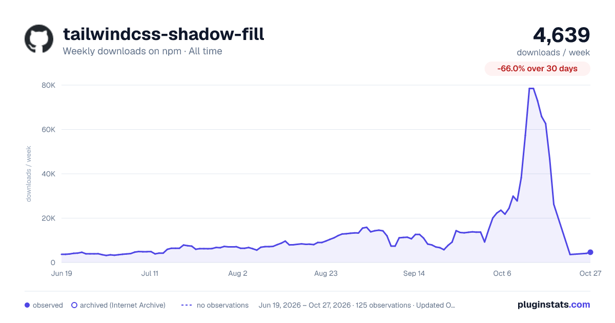 tailwindcss-shadow-fill all-time weekly downloads chart on npm