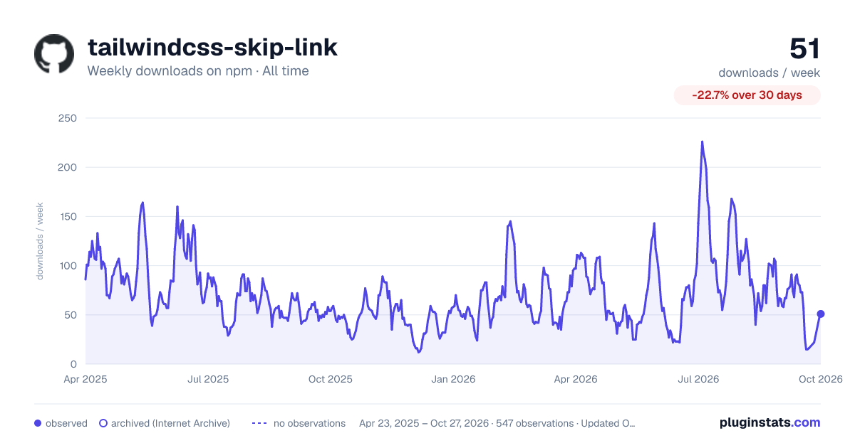 tailwindcss-skip-link all-time weekly downloads chart on npm
