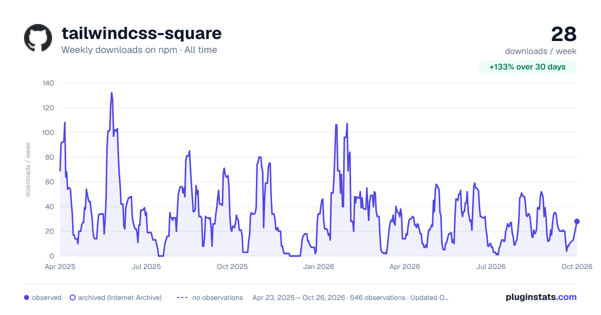 tailwindcss-square all-time weekly downloads chart on npm