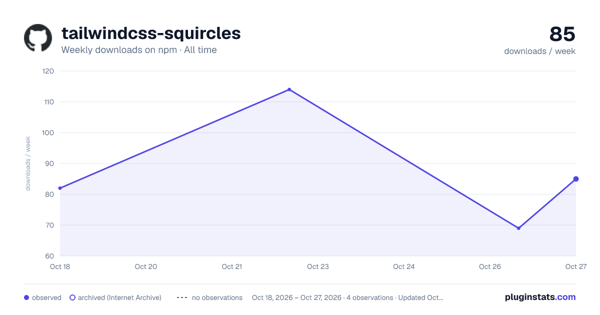 tailwindcss-squircles all-time weekly downloads chart on npm