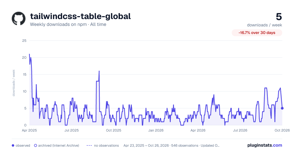 tailwindcss-table-global all-time weekly downloads chart on npm