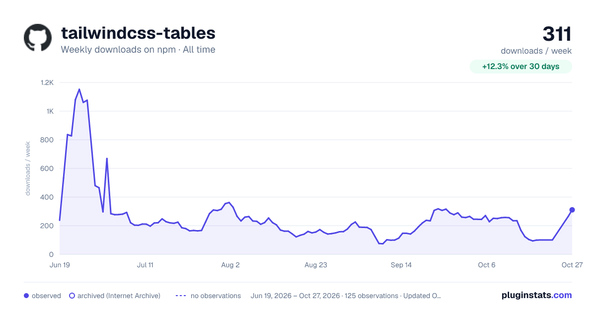 tailwindcss-tables all-time weekly downloads chart on npm