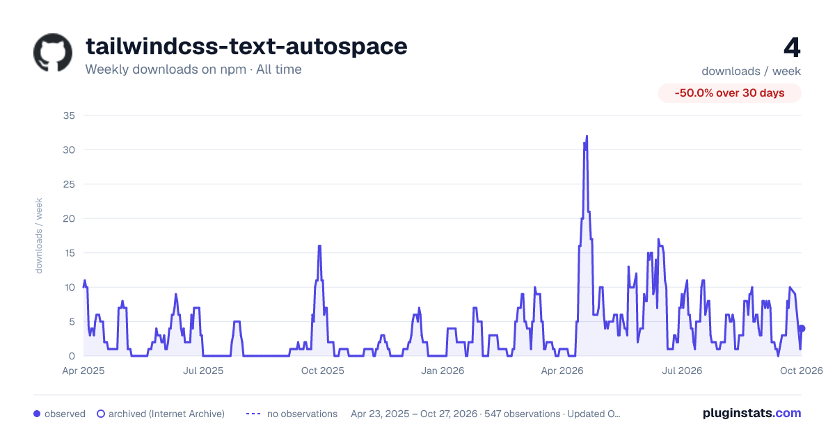 tailwindcss-text-autospace all-time weekly downloads chart on npm