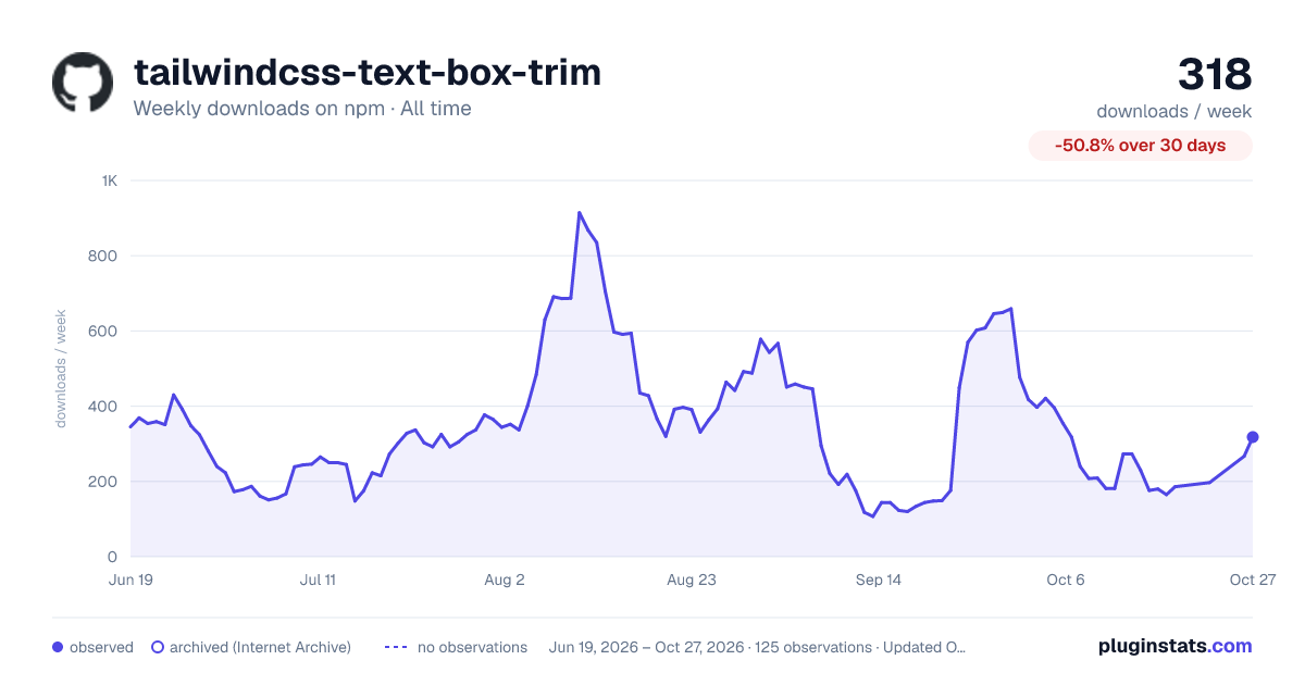 tailwindcss-text-box-trim all-time weekly downloads chart on npm