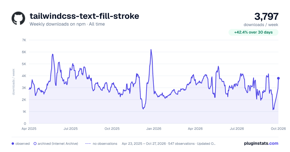 tailwindcss-text-fill-stroke all-time weekly downloads chart on npm