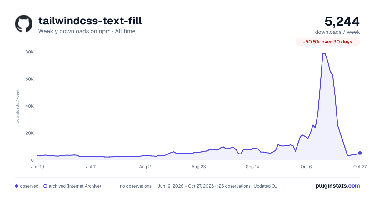 tailwindcss-text-fill all-time weekly downloads chart on npm