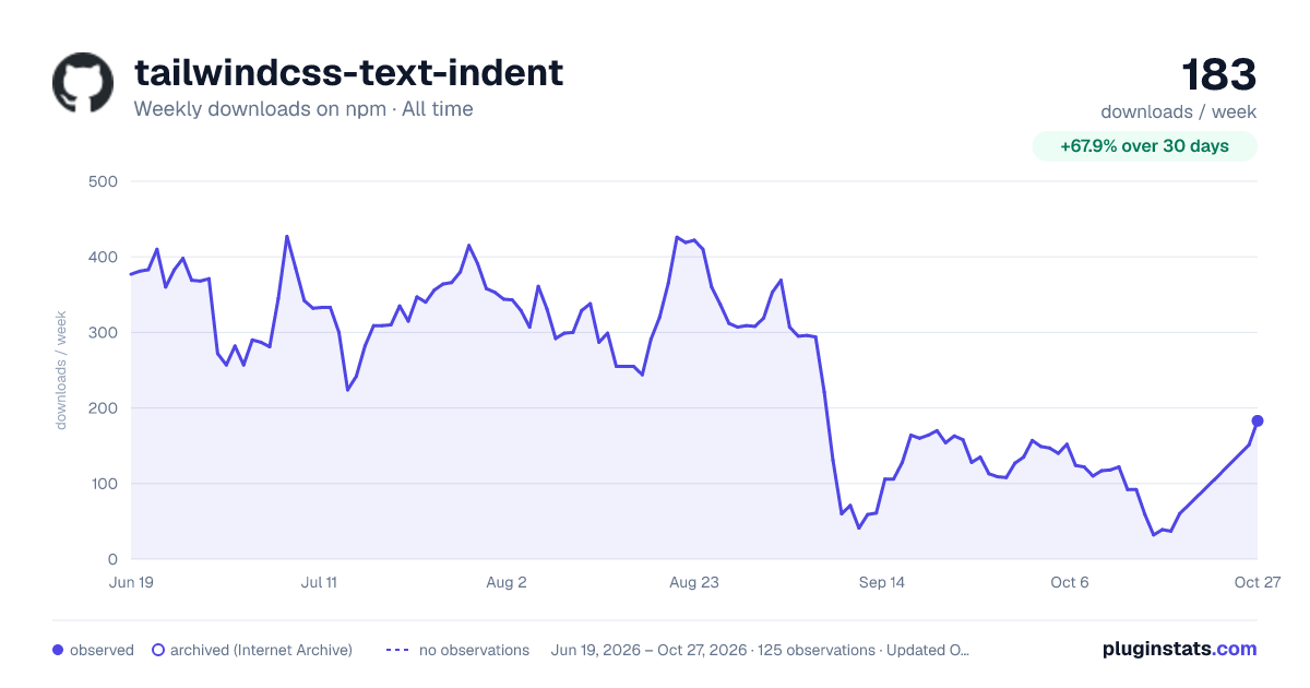 tailwindcss-text-indent all-time weekly downloads chart on npm