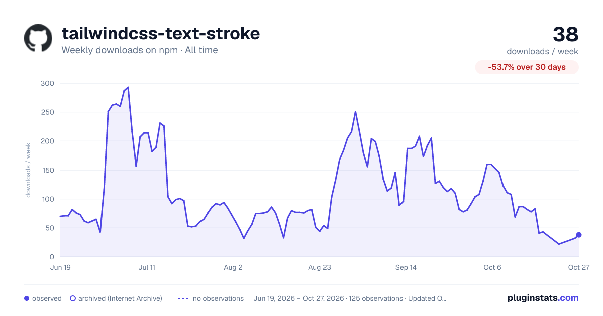 tailwindcss-text-stroke all-time weekly downloads chart on npm