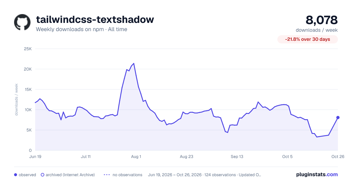 tailwindcss-textshadow all-time weekly downloads chart on npm