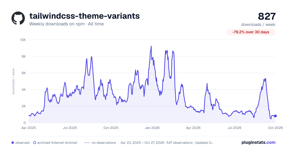 tailwindcss-theme-variants all-time weekly downloads chart on npm
