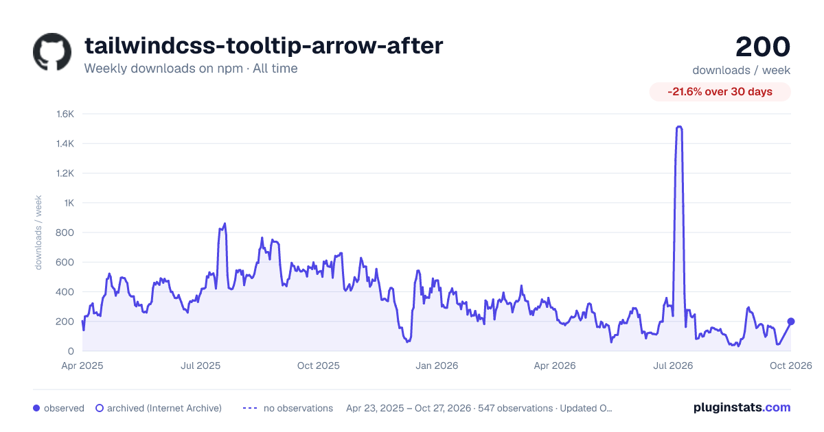 tailwindcss-tooltip-arrow-after all-time weekly downloads chart on npm