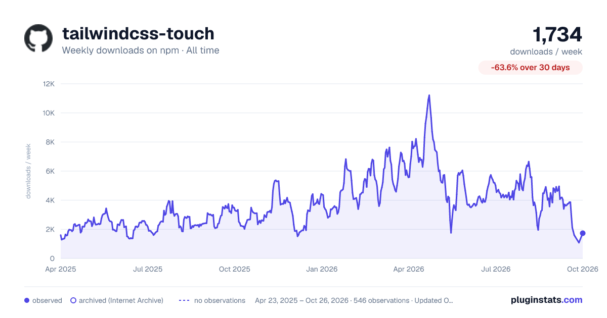 tailwindcss-touch all-time weekly downloads chart on npm