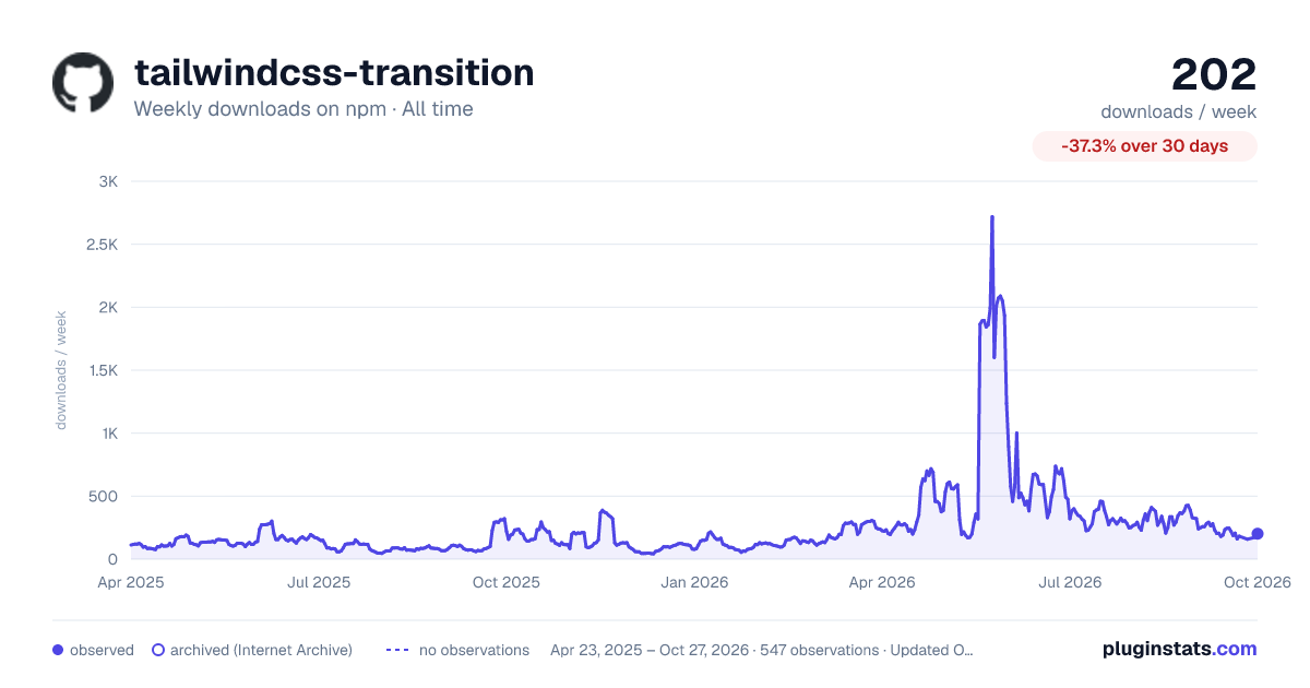 tailwindcss-transition all-time weekly downloads chart on npm