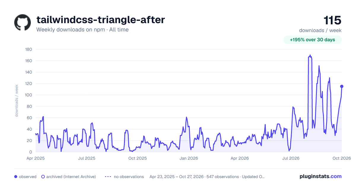 tailwindcss-triangle-after all-time weekly downloads chart on npm