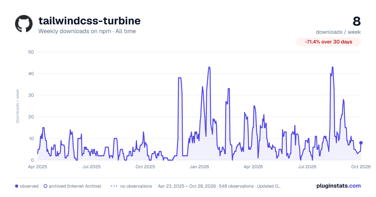 tailwindcss-turbine all-time weekly downloads chart on npm