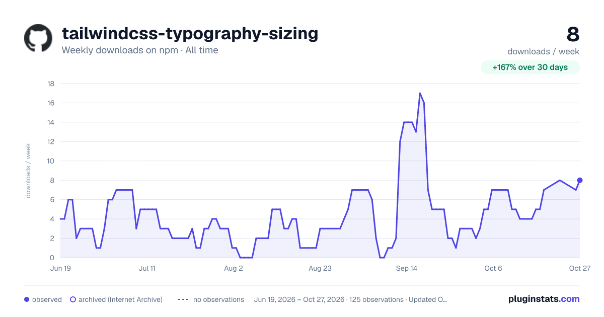 tailwindcss-typography-sizing all-time weekly downloads chart on npm