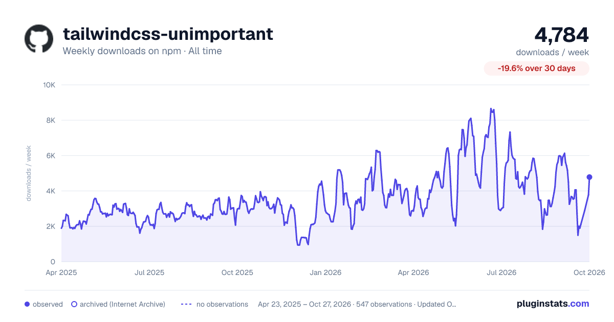 tailwindcss-unimportant all-time weekly downloads chart on npm