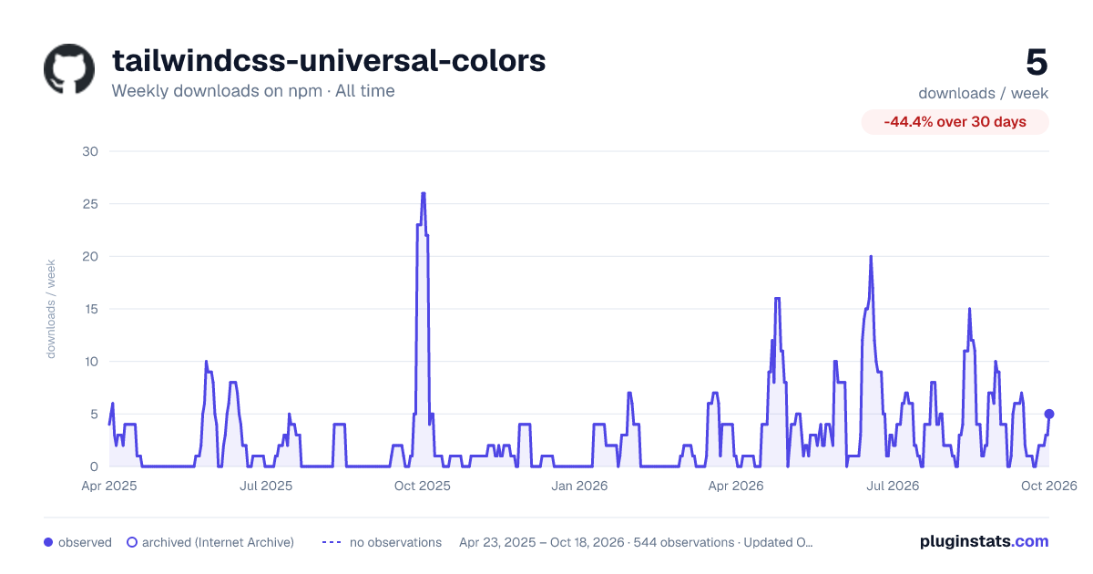 tailwindcss-universal-colors all-time weekly downloads chart on npm